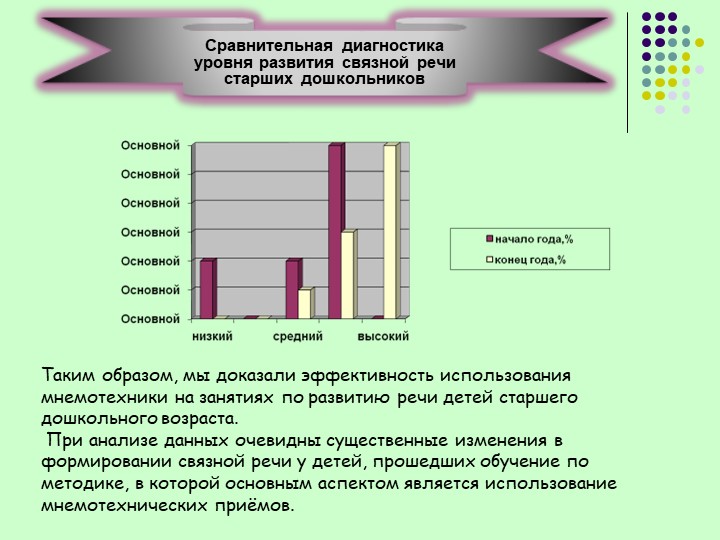 Презентация по развитию речи «Использование приёмов мнемотехники в развитии речи старших дошкольников».