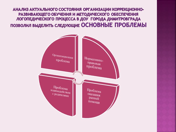 Презентация на тему«Актуальные проблемы, состояние и перспективы развития логопедической службы в ДОУ города Димитровграда»