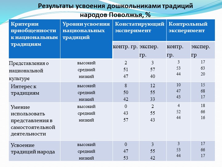 Презентация "Приобщение старших дошкольников к этнокультурным традициям народов Поволжья"