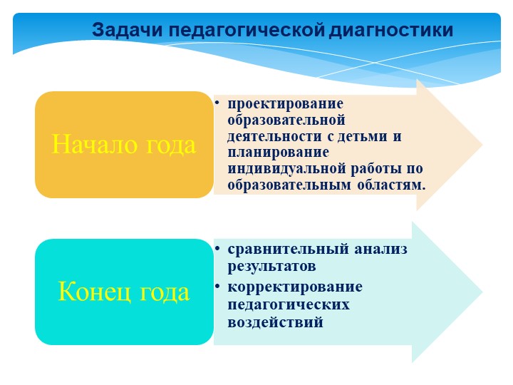 «Педагогическая диагностика результатов освоения образовательной программы»