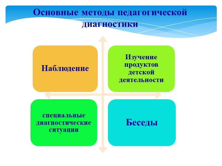 «Педагогическая диагностика результатов освоения образовательной программы»