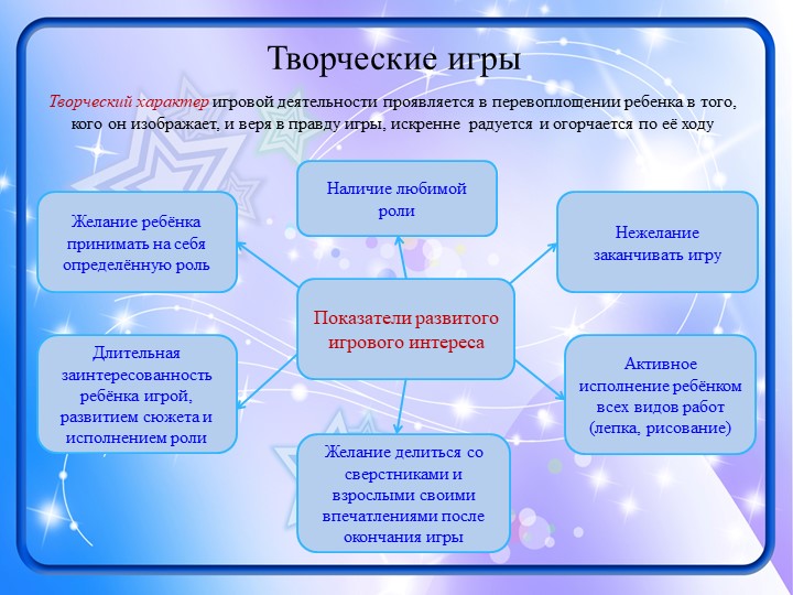 Презентация к выступлению "Виды игр..."