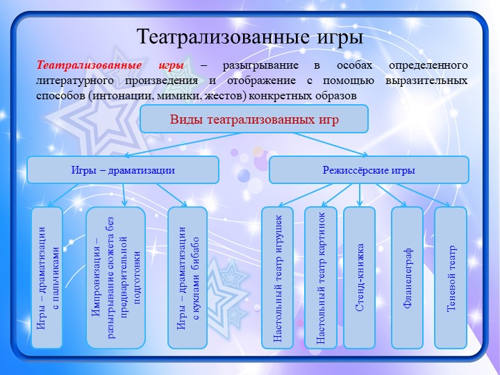 Презентация к выступлению "Виды игр..."