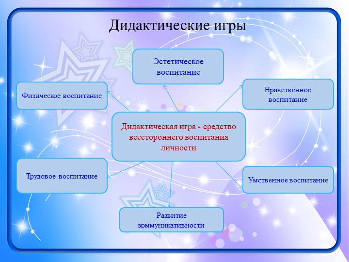 Презентация к выступлению "Виды игр..."