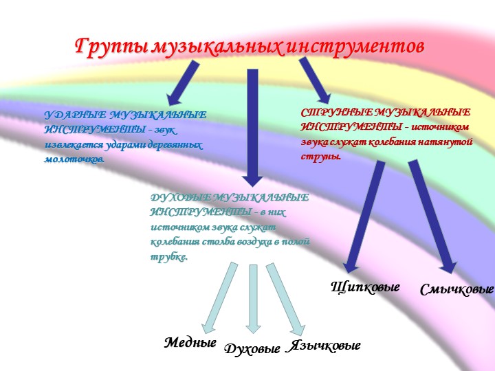 Презентация по музыкальному воспитанию в ДОУ на тему «Музыкальные инструменты в ДОУ» /УДАРНЫЕ, ДУХОВЫЕ, СТРУННЫЕ/