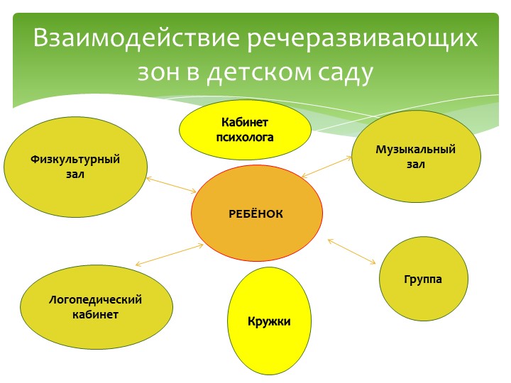 Презентация на тему "Организация логопедической помощи в ДОУ"