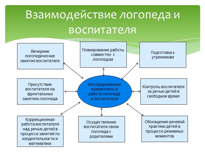 Презентация на тему "Организация логопедической помощи в ДОУ"