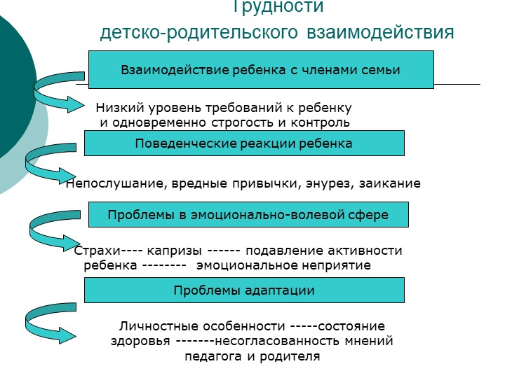 Презентация родительского собрания на тему:" Трудности детско - родительского общения"
