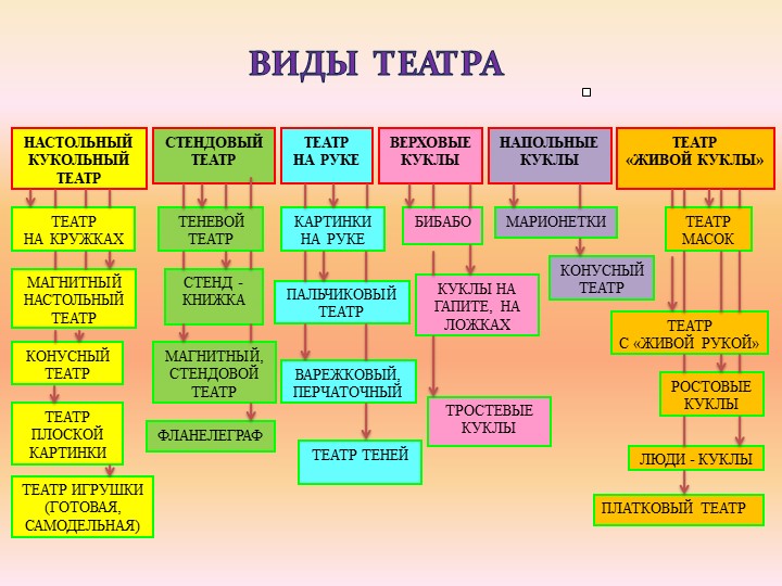Презентация для педагогов ДОУ "Виды театра"
