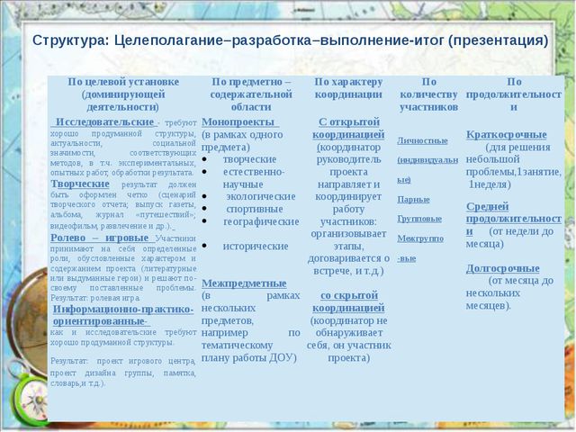 Презентация на тему: Проектный метод в деятельности дошкольного учреждения