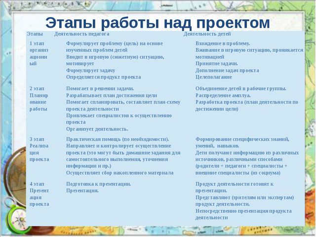 Презентация на тему: Проектный метод в деятельности дошкольного учреждения