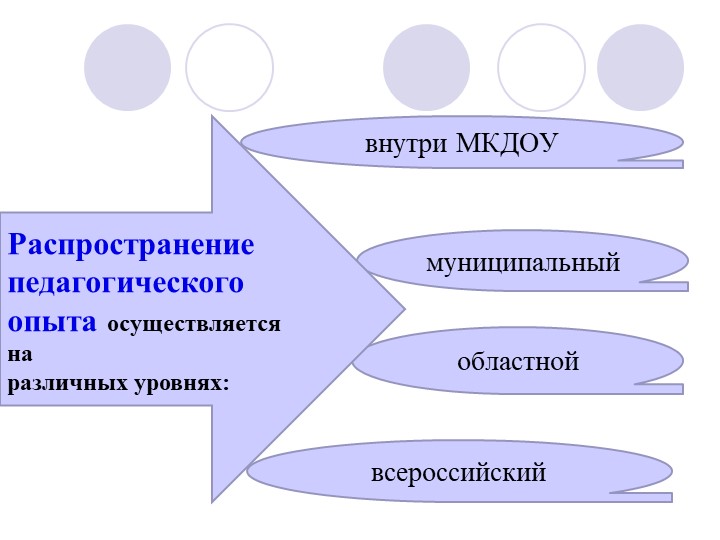 Презентация на тему :" Распространение положительного педагогического опыта педагога ДОУ"