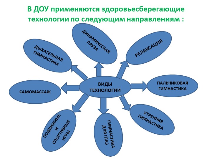 Презентация: Педагогическое сопровождение детей по здоровьесберегающим технологиям в условиях ФГОС ДО.