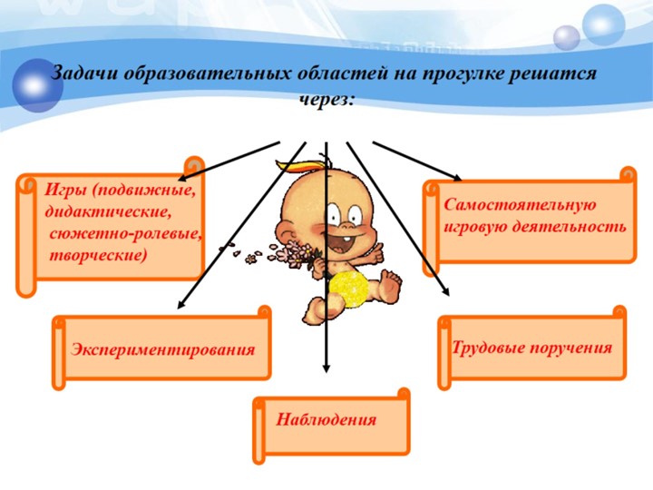 Реализовать задачу. Образовательные области на прогулке. Образовательная область прогулки в детском. Реализация 5 областей на прогулке. Прогулка это какая образовательная область.