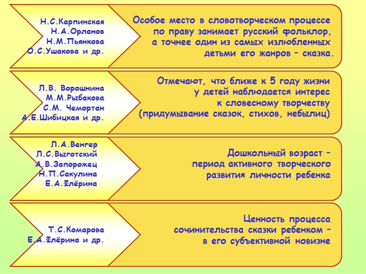 Презентация на тему: "Сказка,как средство развития связной речи дошкольников"