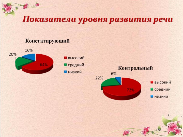 Презентация "Влияние мелкой моторики на развитие речи детей дошкольного возраста"