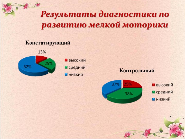 Презентация "Влияние мелкой моторики на развитие речи детей дошкольного возраста"