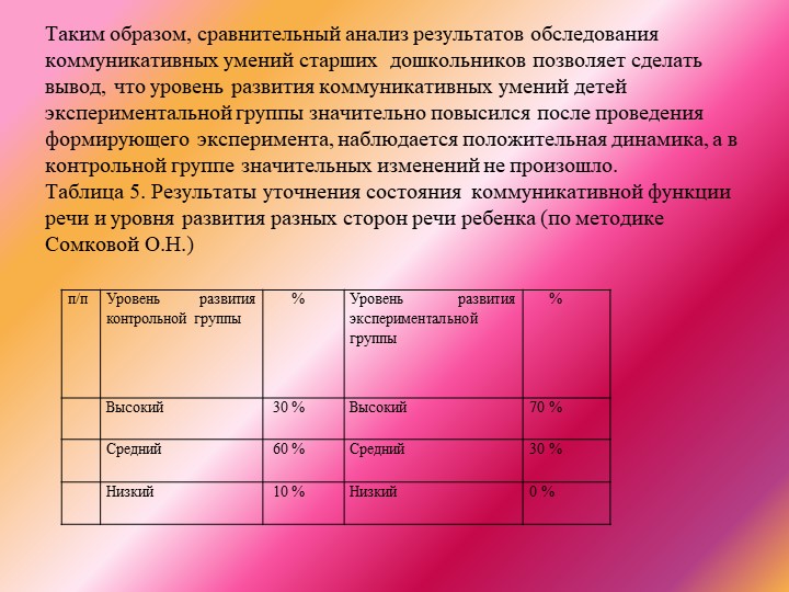 Развитие связной речи дошкольника