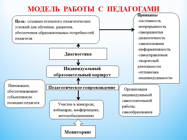 Презентация. Портфолио на тему "Менеджмент в работе старшего воспитателя"