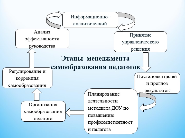 Презентация. Портфолио на тему "Менеджмент в работе старшего воспитателя"