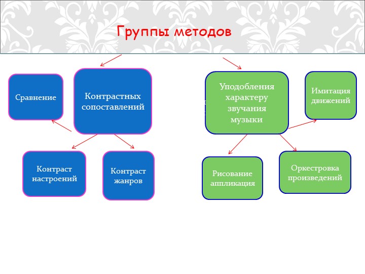 Презентация "Традиционные и иновационные методы и приёмы восприятия музыки у дошкольников"