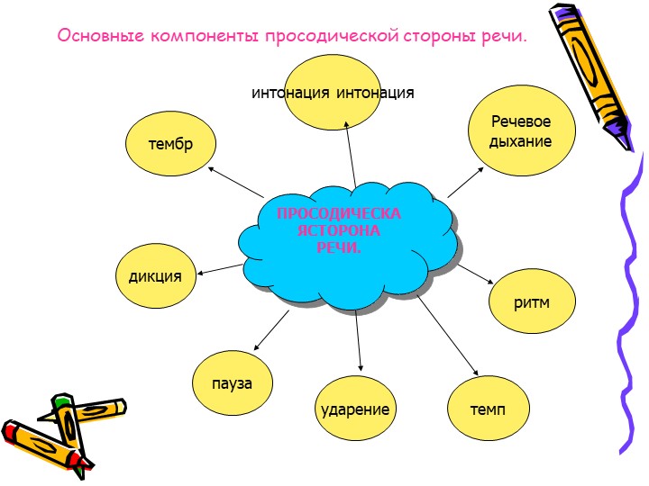 Презентация по развитию речи