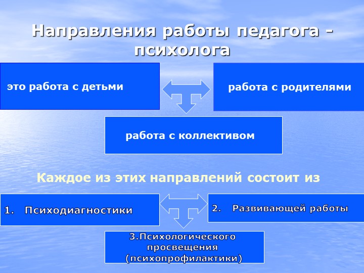 Содержание работы педагога-психолога в ДОУ