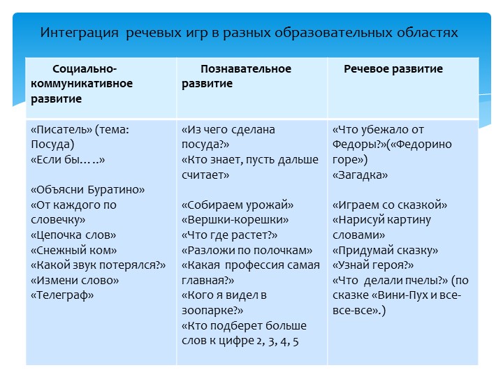 Презентация "Значение дидактических игр в развитии речи детей младшего дошкольного возраста"