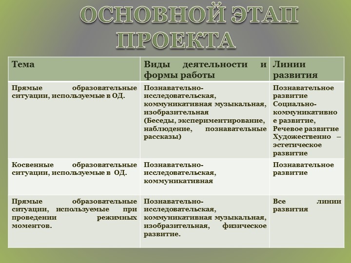 Проект "Использование образовательных ситуаций в работе с дошкольниками"