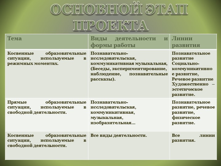 Проект "Использование образовательных ситуаций в работе с дошкольниками"