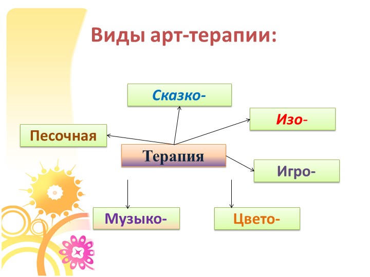 Презентация "Использование Арт-терапии в работе с детьми с ОВЗ и детьми инвалидами"