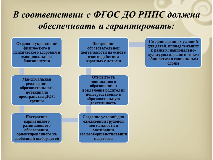 Организация развивающей предметно-пространственной среды дошкольников в соответствии с требованиями ФГОС ДО