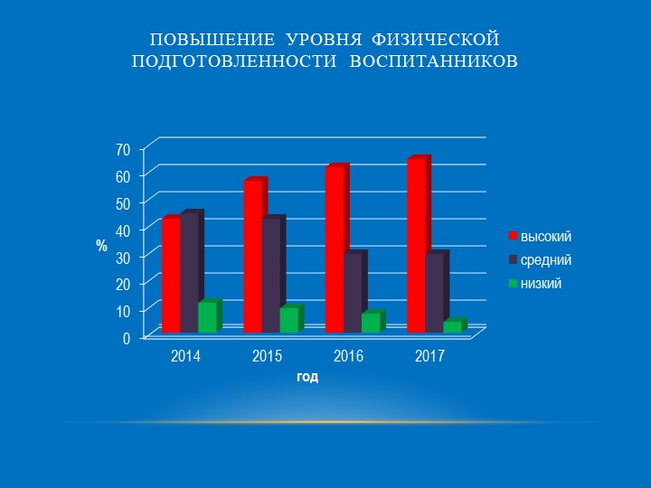 Активные методы обучения на занятиях по физической культуре в ДОУ