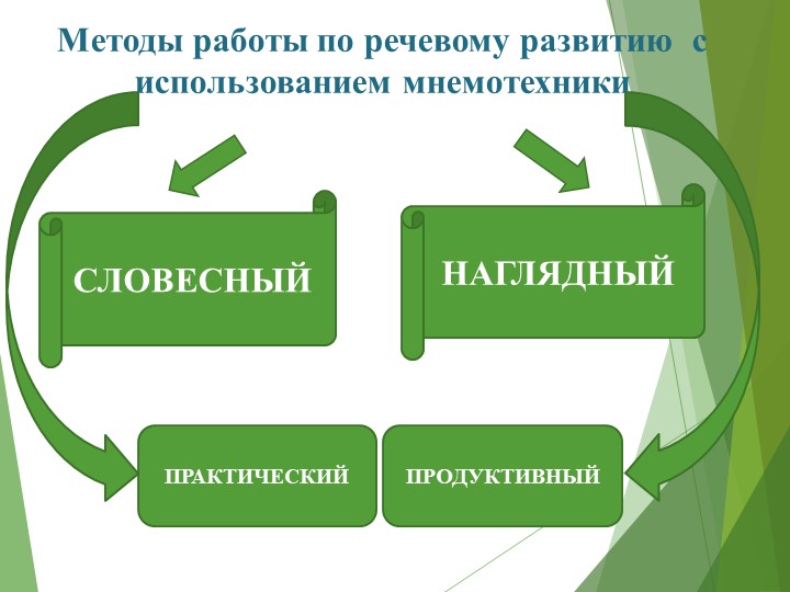 Презентация «Повышение уровня речевого развития детей дошкольного возраста посредством мнемотехники»