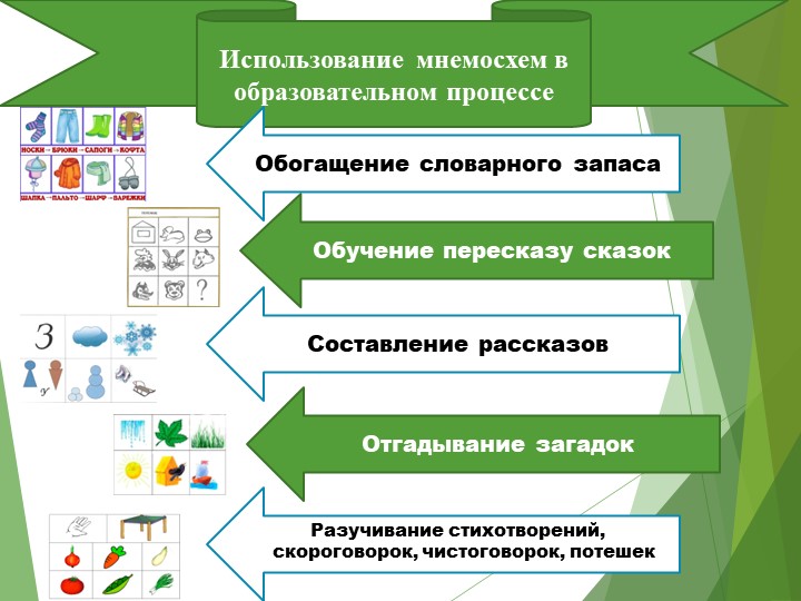 Презентация «Повышение уровня речевого развития детей дошкольного возраста посредством мнемотехники»