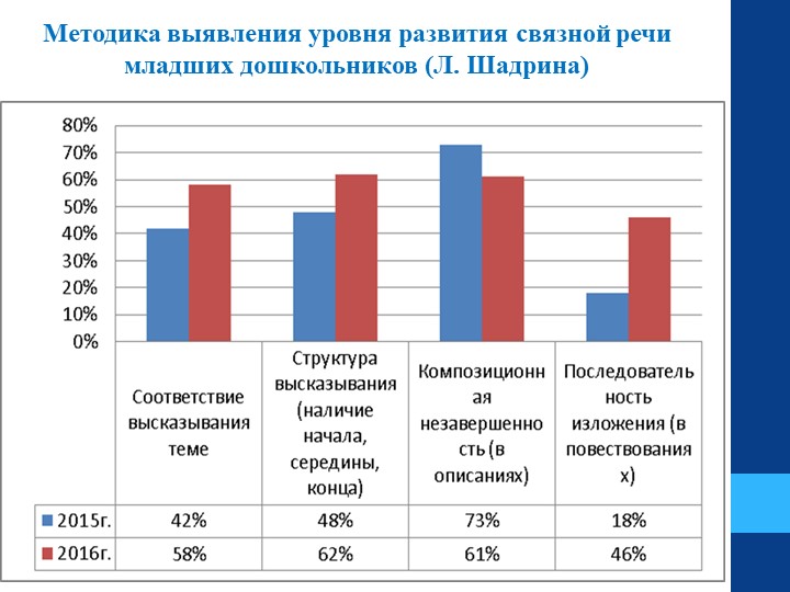 Методики связной речи. Диагностика Связной речи детей старшего дошкольного возраста. Методика диагностики речевого развития детей дошкольного возраста. Уровни развития Связной речи. Диагностика развития Связной речи у дошкольников.