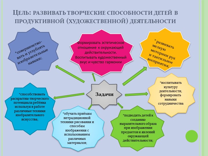 Методическая разработка по развитию творческих способностей дошкольников в продуктивной (художественной) деятельности