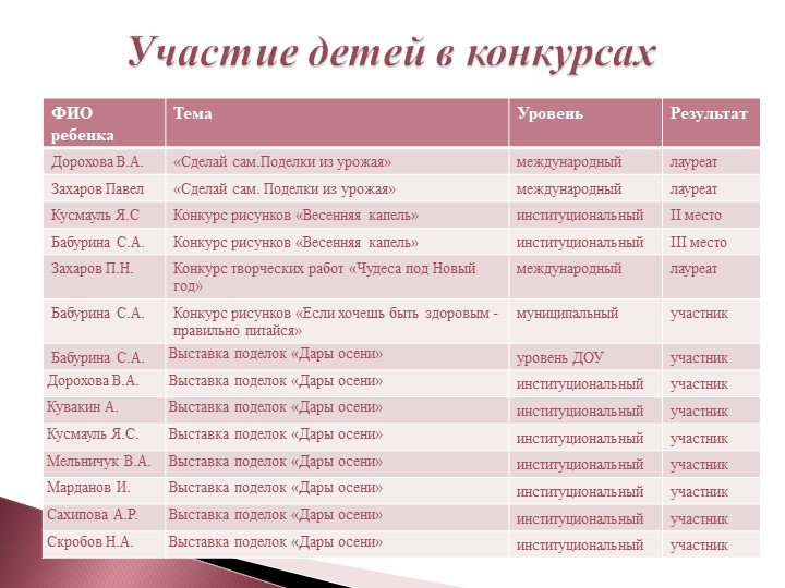 Аналитический отчет о результатах деятельности воспитателя