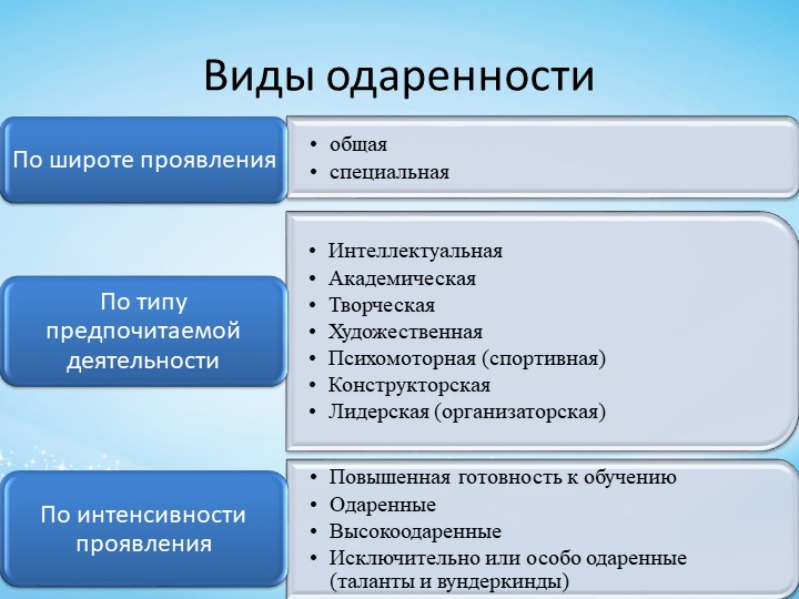 Психолого-педагогическое сопровождение детей с признаками одаренности