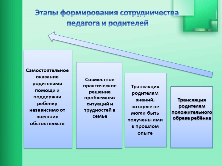 Взаимодействие образовательной организации с семьями обучающихся