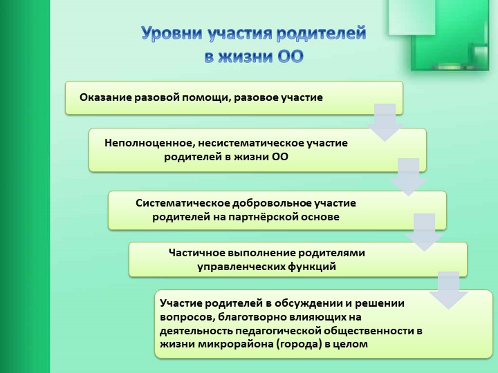 Взаимодействие образовательной организации с семьями обучающихся