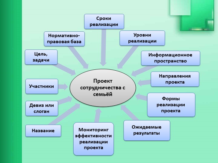 Взаимодействие образовательной организации с семьями обучающихся