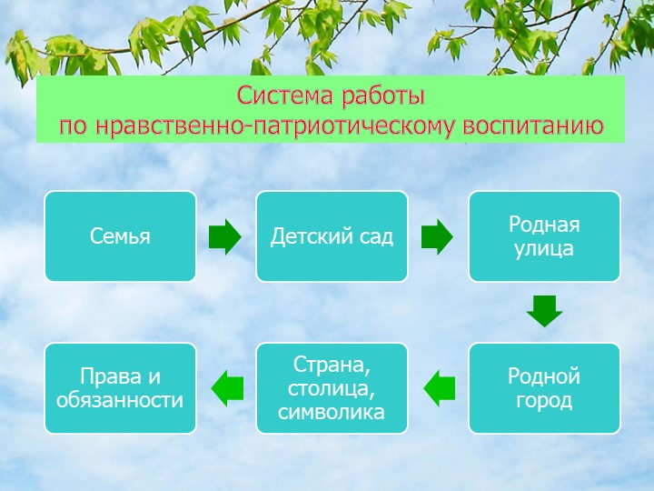 «Формирование патриотических чувств у дошкольников через знакомство с Малой Родиной»