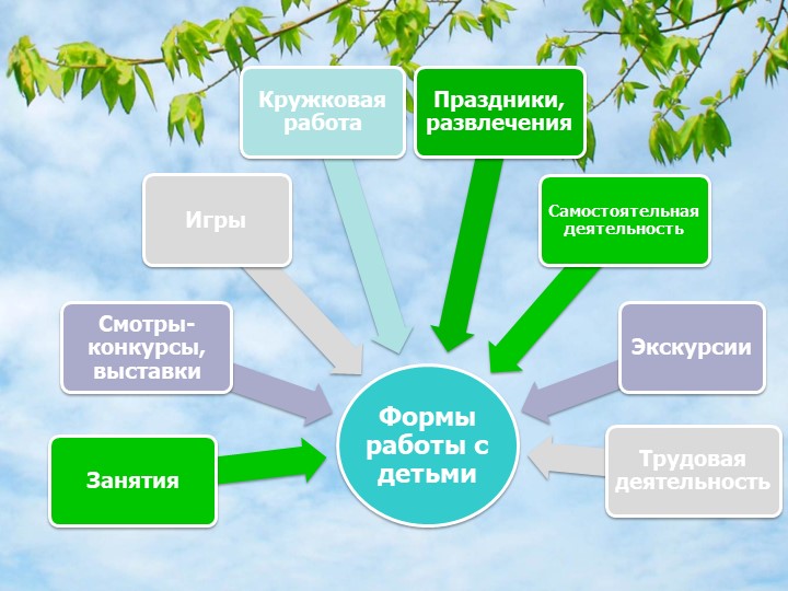 «Формирование патриотических чувств у дошкольников через знакомство с Малой Родиной»