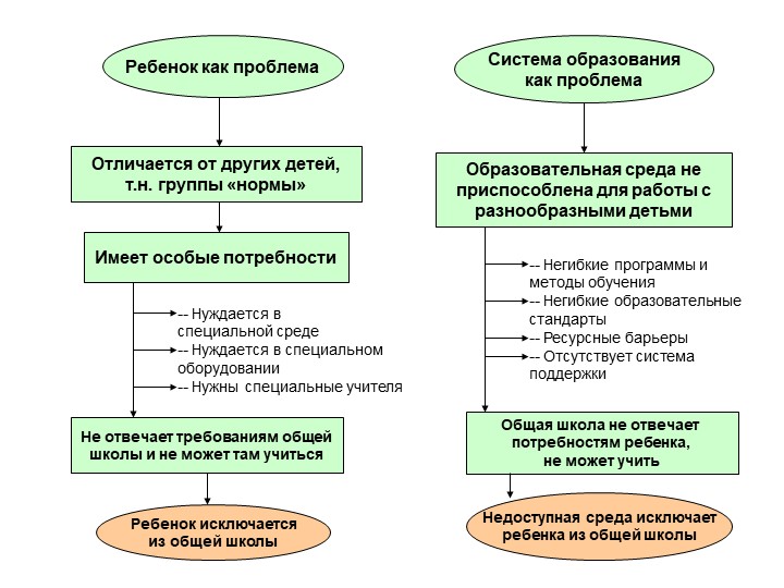 Презентация по инклюзивному образованию