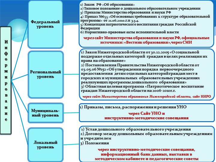 Презентация " Гражданско патриотическое воспитание дошкольников"