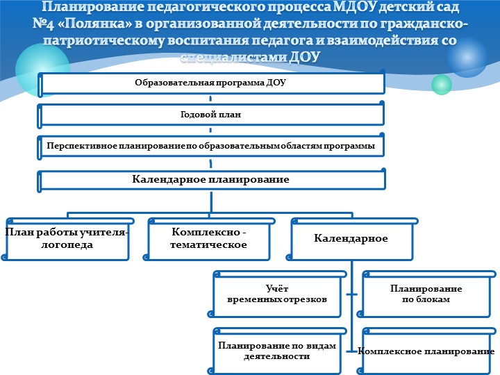 Презентация " Гражданско патриотическое воспитание дошкольников"