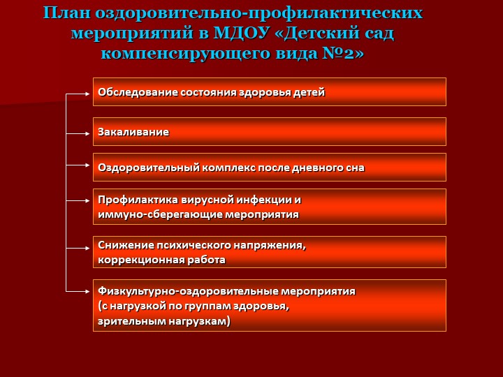 Презентация на тему «Организация работы по здоровьесбережению в процессе комплексного сопровождения детей с ОВЗ»