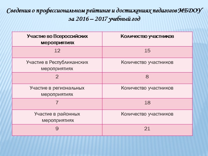 Презентация к августовской конференции «Конкурсное движение как инновационный фактор развития дошкольного образования»