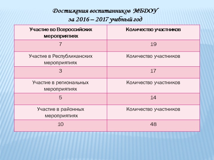 Презентация к августовской конференции «Конкурсное движение как инновационный фактор развития дошкольного образования»